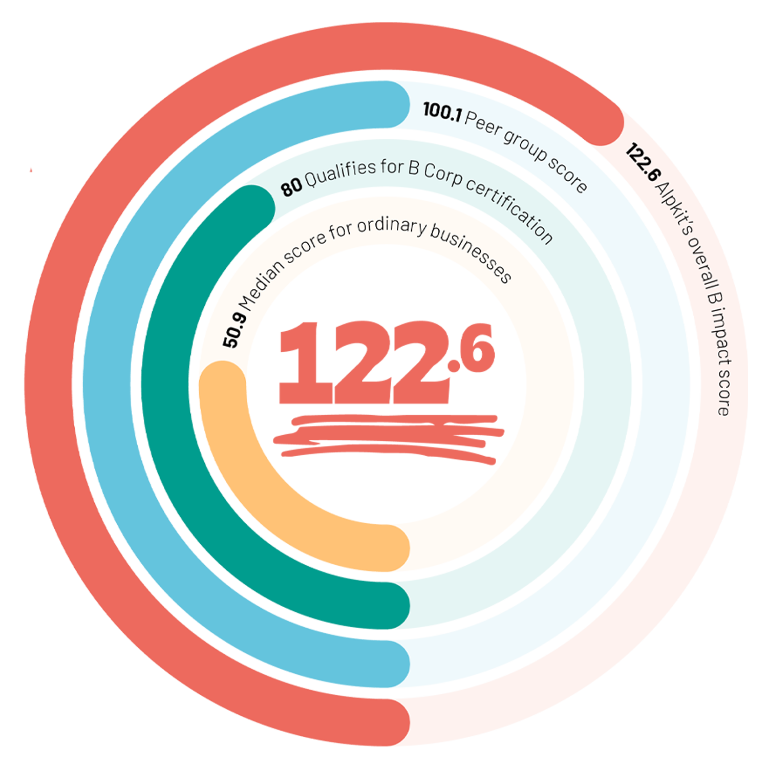 Learn more about our B Corp score