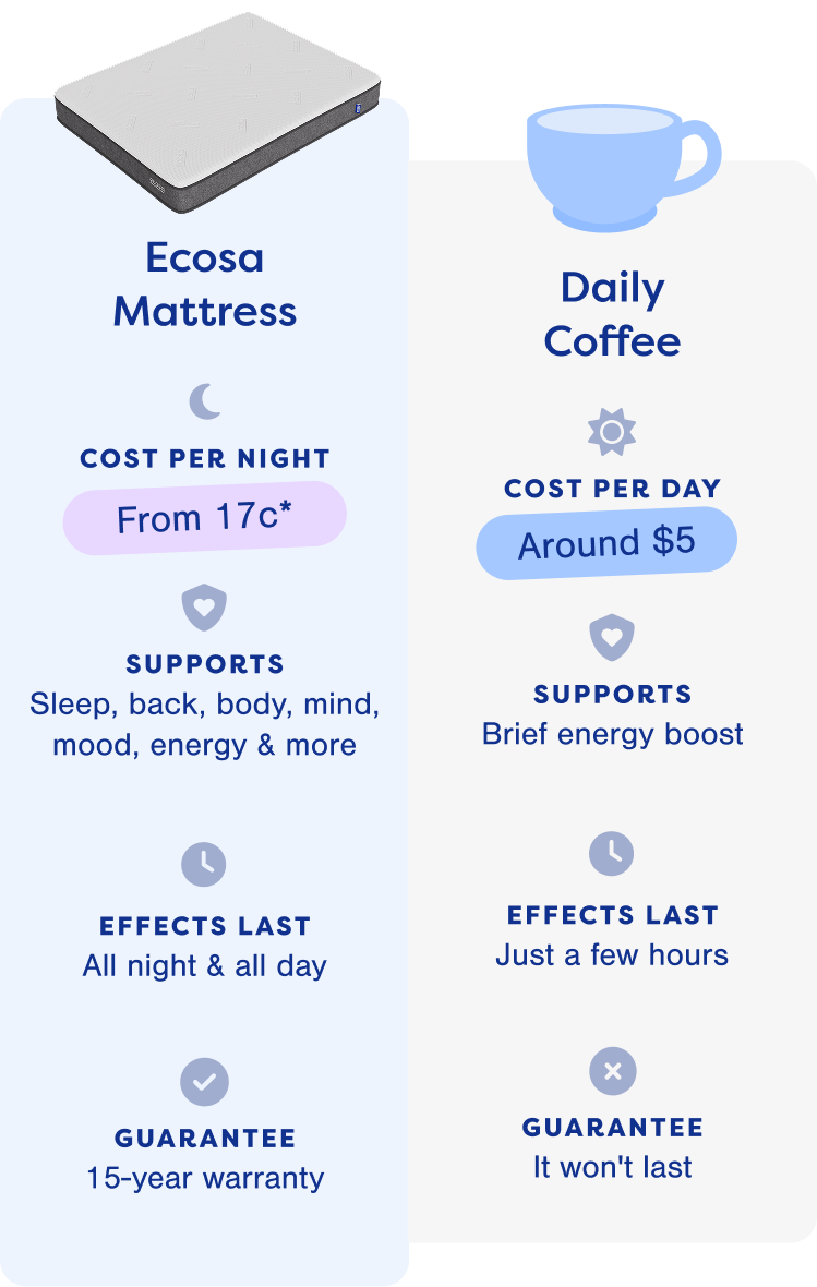 Ecosa Mattress vs Daily Coffee