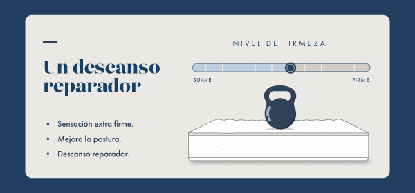 Un descanso reparador Sensación extra firme. Mejora la postura. Descanso reparador. NIVEL DE FIRMEZA SUAVE FIRME
