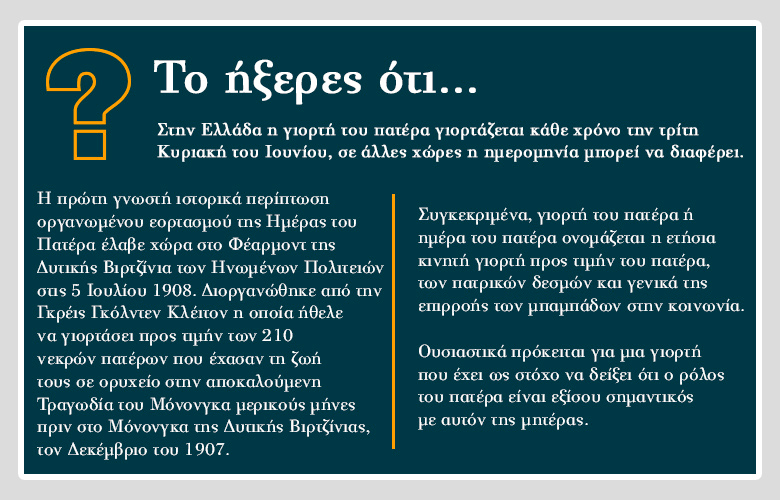 Greek infographic titled 'Το ήξερες ότι...' explaining Father's Day history and its origins in Greece and the US