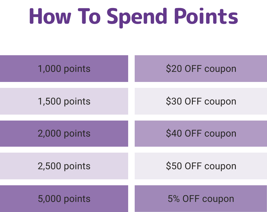 How to Spend Points