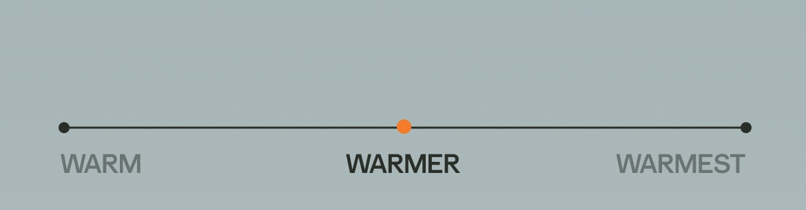 “Warmer” on the warmth scale.