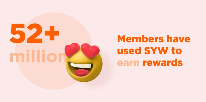 52+ million Members have used SYW to earn rewards