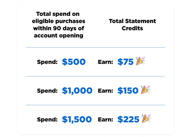 Total spend on eligible purchases within 90 days of account opening | Total Statement Credits | Spend: $500 Earn: $75 | Spend: $1,000 Earn: $150 | Spend: $1,500 Earn: $225