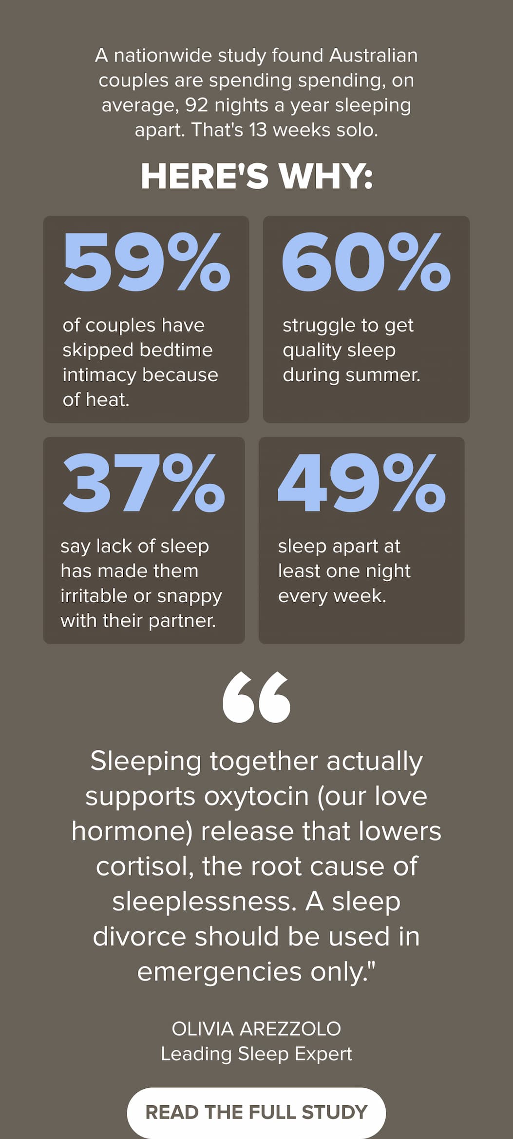 A nationwide study found Australian couples spend 92 nights a year sleeping apart — 13 weeks solo. 59% skip intimacy due to heat, 60% struggle with summer sleep. 37% are irritable from poor sleep, 49% sleep apart weekly. Sleep expert: "Sleeping together supports oxytocin and lowers cortisol — sleep divorce only in emergencies." READ THE FULL STUDY.