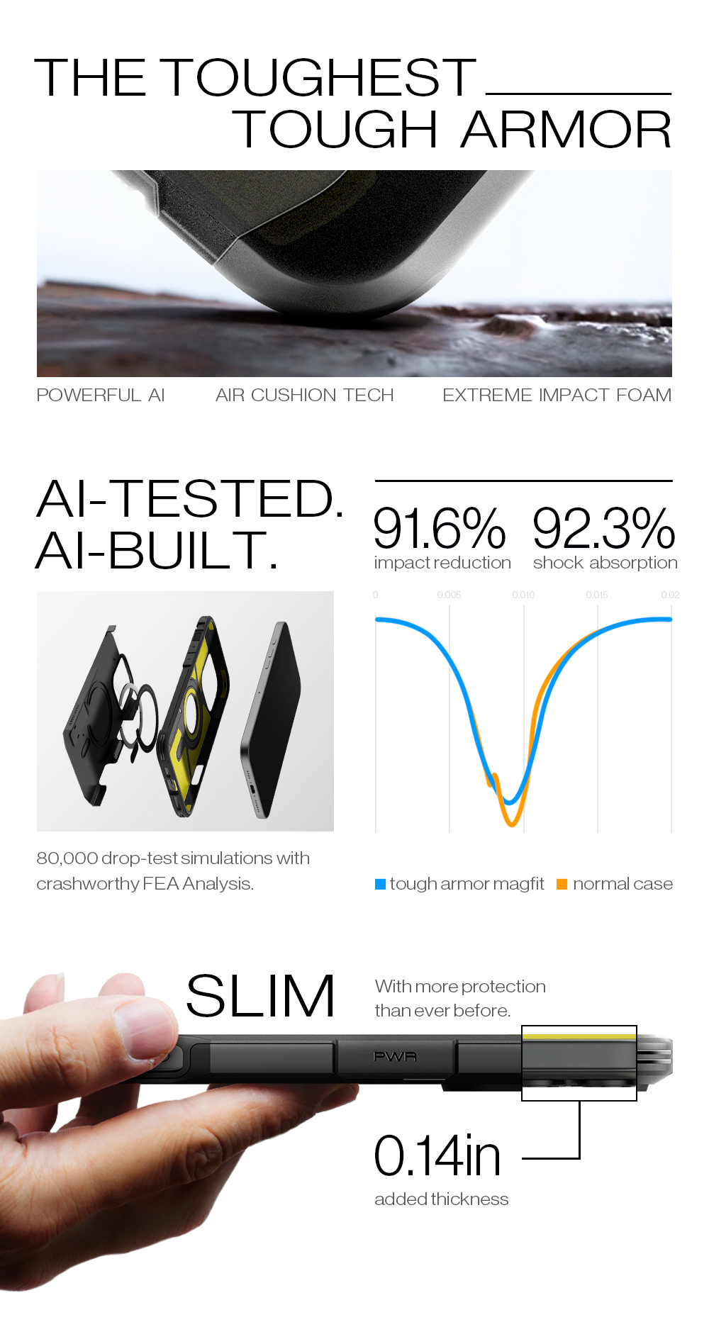 Powerful AI, air-cushion tech, and extreme impact foam. AI-tested, AI-built. 80,000 drop-test simulations with crashworthy FEA Analysis.  91.6% impact reduction 92.3% shock absorption. SLIM With more protection than ever before. 0.14in added thickness.