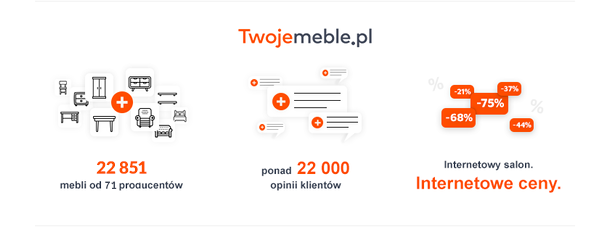 Twojemeble.pl logo with icons: 22,851 furniture items from 71 producers, over 22,000 customer reviews and online store discounts